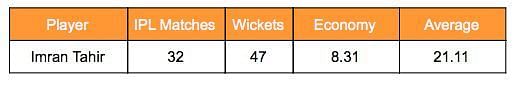 Imran Tahir's IPL stats